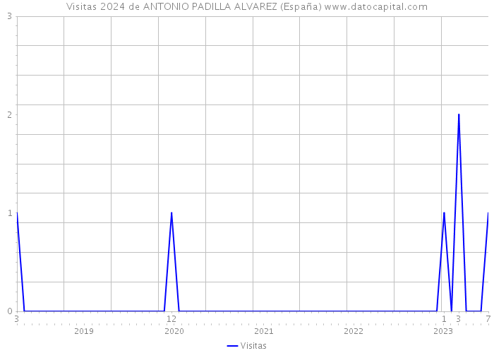 Visitas 2024 de ANTONIO PADILLA ALVAREZ (España) 