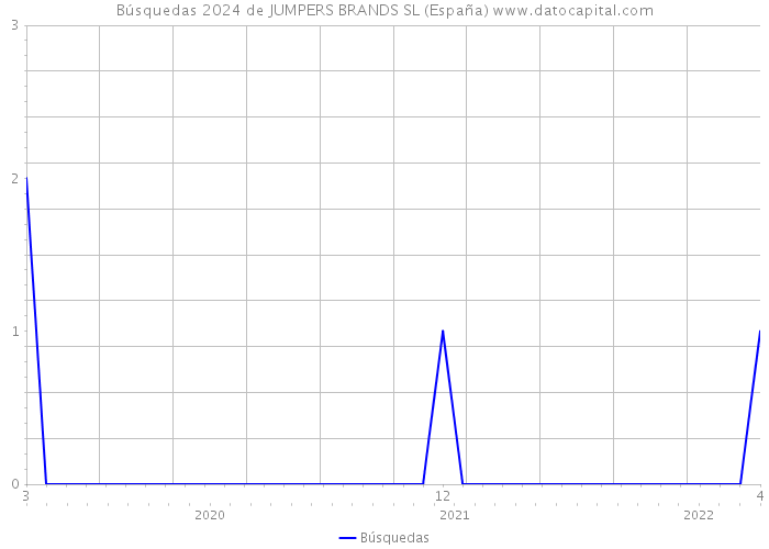 Búsquedas 2024 de JUMPERS BRANDS SL (España) 
