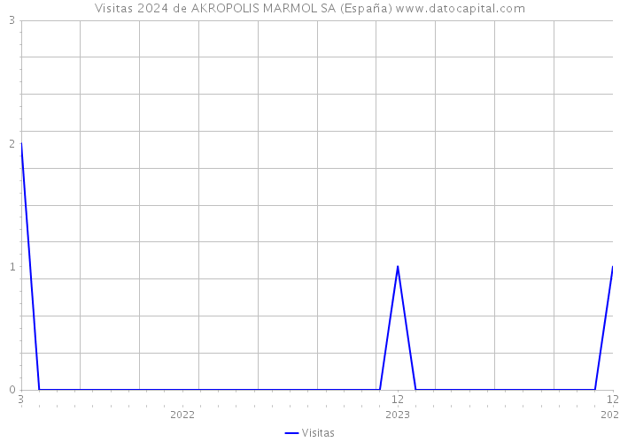 Visitas 2024 de AKROPOLIS MARMOL SA (España) 