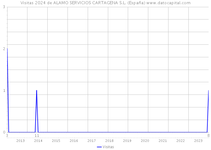 Visitas 2024 de ALAMO SERVICIOS CARTAGENA S.L. (España) 