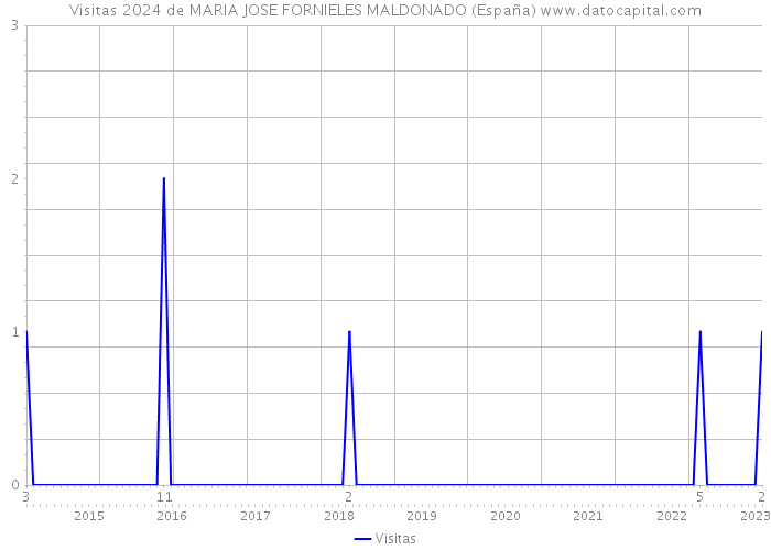 Visitas 2024 de MARIA JOSE FORNIELES MALDONADO (España) 
