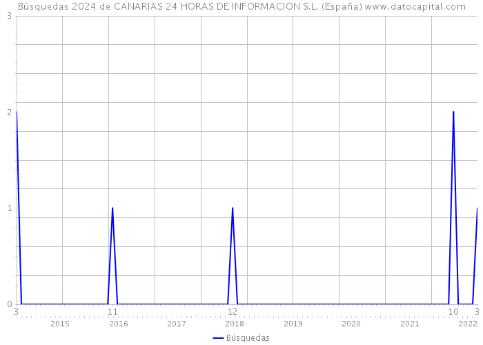 Búsquedas 2024 de CANARIAS 24 HORAS DE INFORMACION S.L. (España) 
