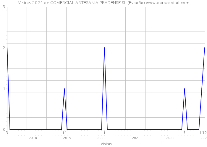Visitas 2024 de COMERCIAL ARTESANIA PRADENSE SL (España) 