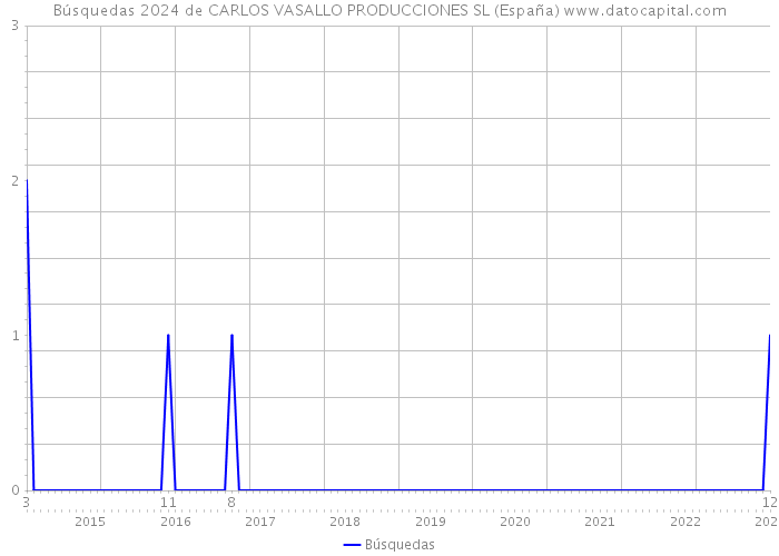 Búsquedas 2024 de CARLOS VASALLO PRODUCCIONES SL (España) 