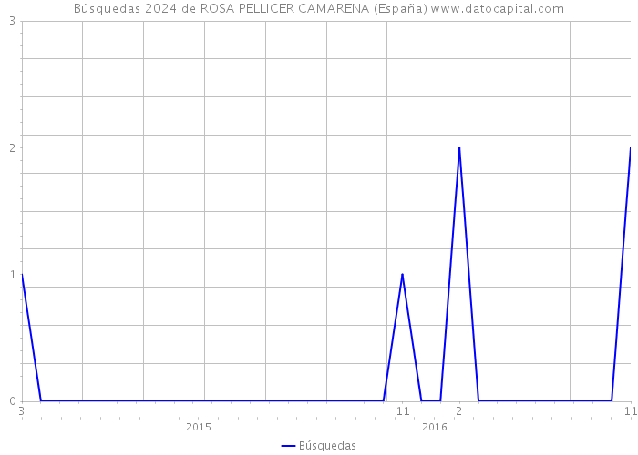 Búsquedas 2024 de ROSA PELLICER CAMARENA (España) 