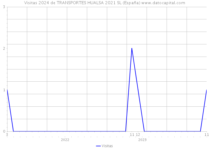 Visitas 2024 de TRANSPORTES HUALSA 2021 SL (España) 