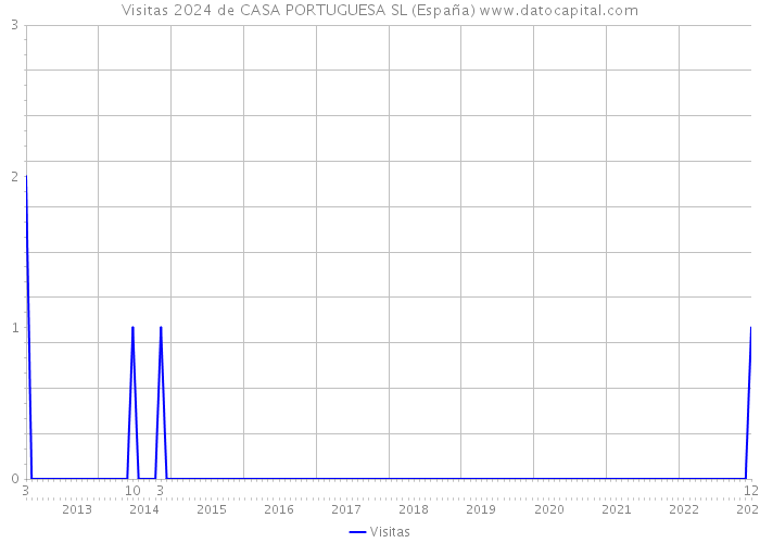 Visitas 2024 de CASA PORTUGUESA SL (España) 