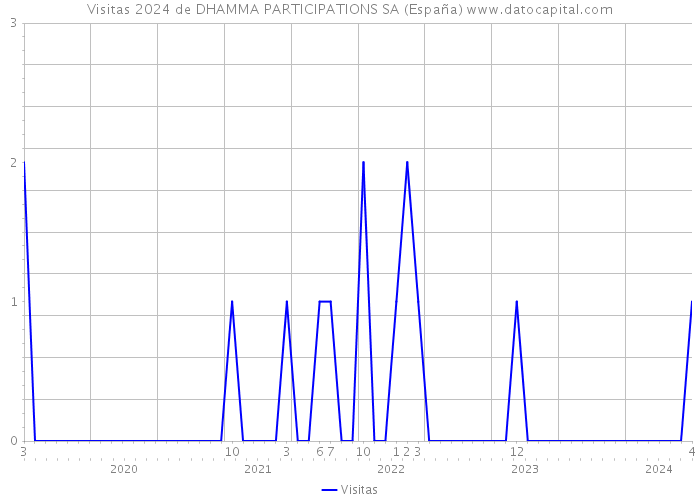 Visitas 2024 de DHAMMA PARTICIPATIONS SA (España) 