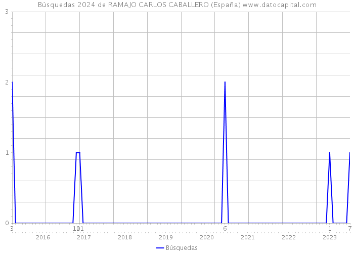Búsquedas 2024 de RAMAJO CARLOS CABALLERO (España) 