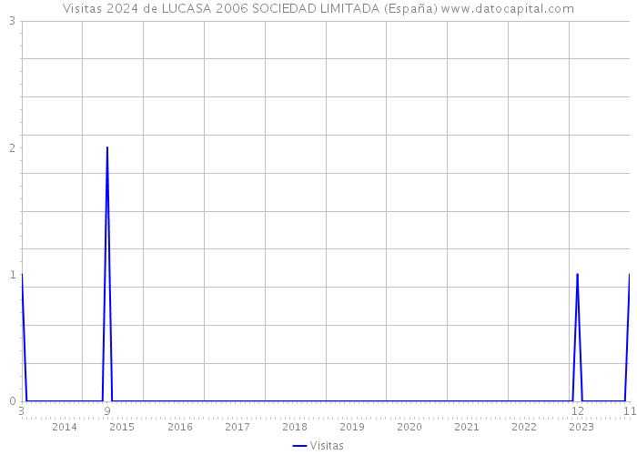 Visitas 2024 de LUCASA 2006 SOCIEDAD LIMITADA (España) 
