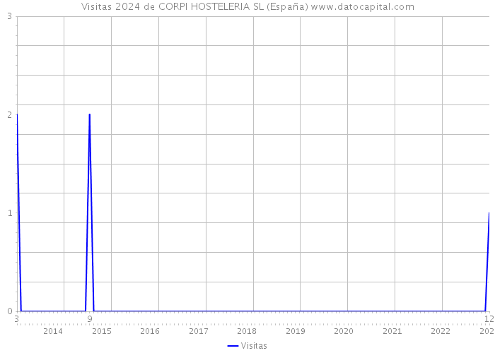 Visitas 2024 de CORPI HOSTELERIA SL (España) 
