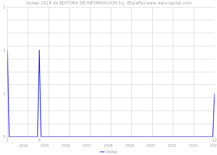 Visitas 2024 de EDITORA DE INFORMACION S.L. (España) 
