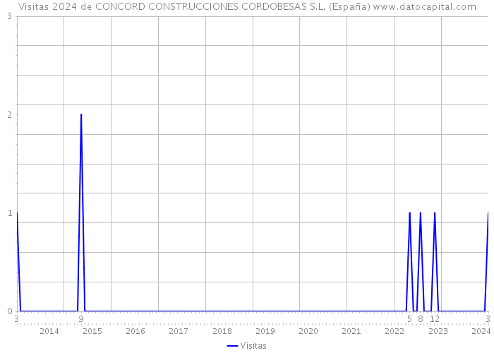 Visitas 2024 de CONCORD CONSTRUCCIONES CORDOBESAS S.L. (España) 