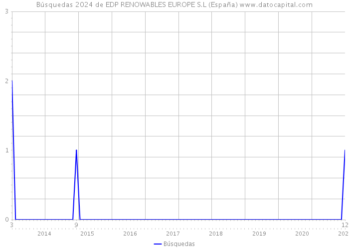 Búsquedas 2024 de EDP RENOWABLES EUROPE S.L (España) 