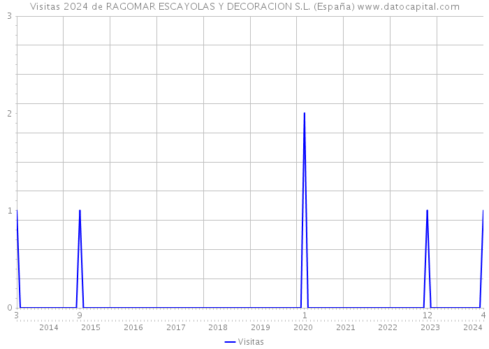 Visitas 2024 de RAGOMAR ESCAYOLAS Y DECORACION S.L. (España) 