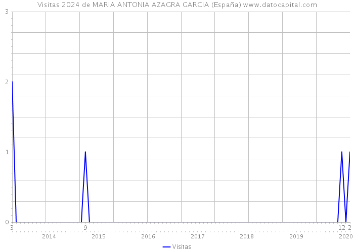 Visitas 2024 de MARIA ANTONIA AZAGRA GARCIA (España) 
