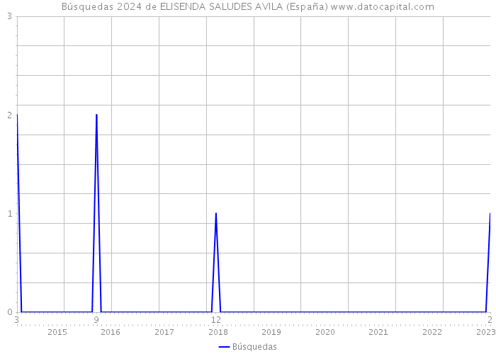 Búsquedas 2024 de ELISENDA SALUDES AVILA (España) 