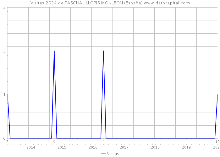 Visitas 2024 de PASCUAL LLOPIS MONLEON (España) 