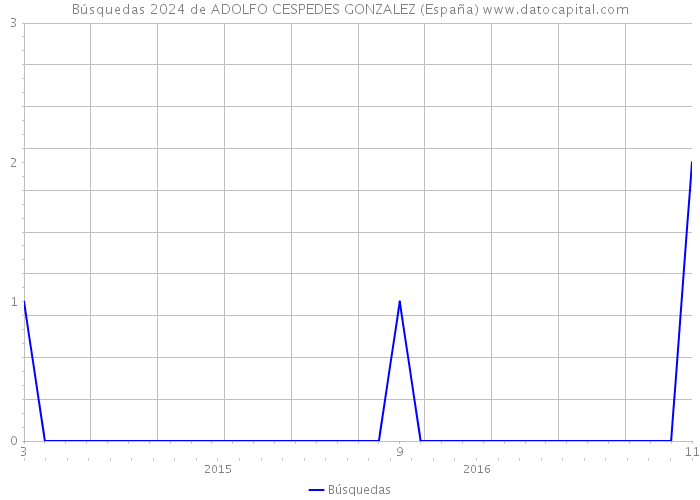 Búsquedas 2024 de ADOLFO CESPEDES GONZALEZ (España) 
