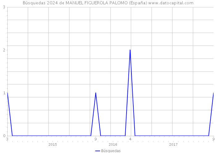 Búsquedas 2024 de MANUEL FIGUEROLA PALOMO (España) 