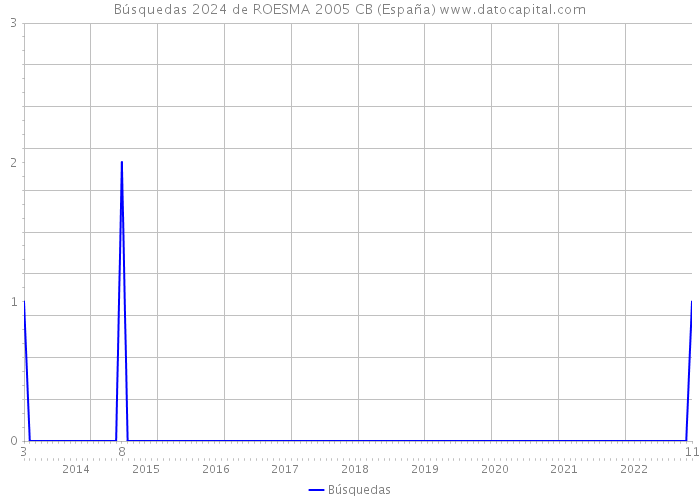 Búsquedas 2024 de ROESMA 2005 CB (España) 
