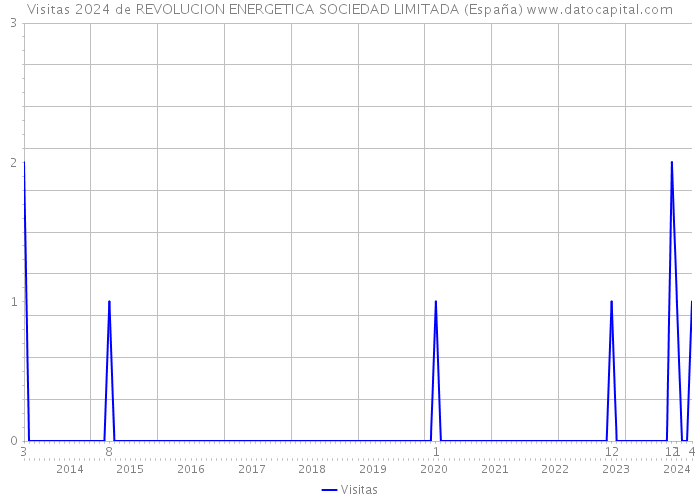 Visitas 2024 de REVOLUCION ENERGETICA SOCIEDAD LIMITADA (España) 