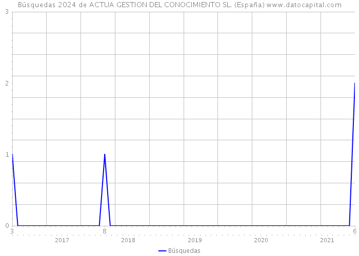Búsquedas 2024 de ACTUA GESTION DEL CONOCIMIENTO SL. (España) 
