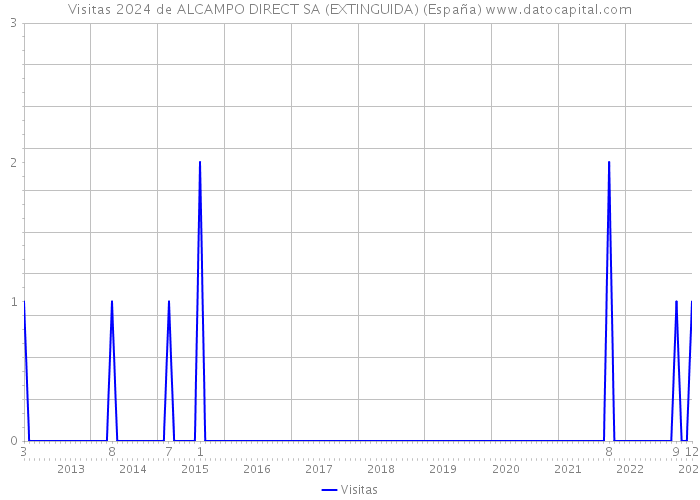 Visitas 2024 de ALCAMPO DIRECT SA (EXTINGUIDA) (España) 