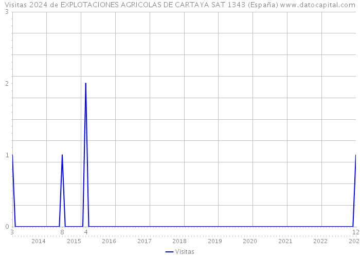 Visitas 2024 de EXPLOTACIONES AGRICOLAS DE CARTAYA SAT 1343 (España) 