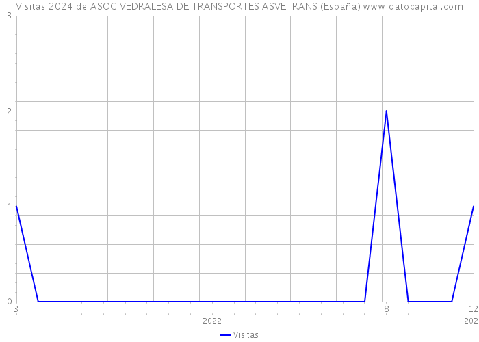 Visitas 2024 de ASOC VEDRALESA DE TRANSPORTES ASVETRANS (España) 