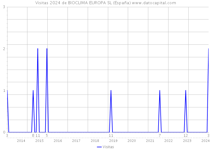 Visitas 2024 de BIOCLIMA EUROPA SL (España) 