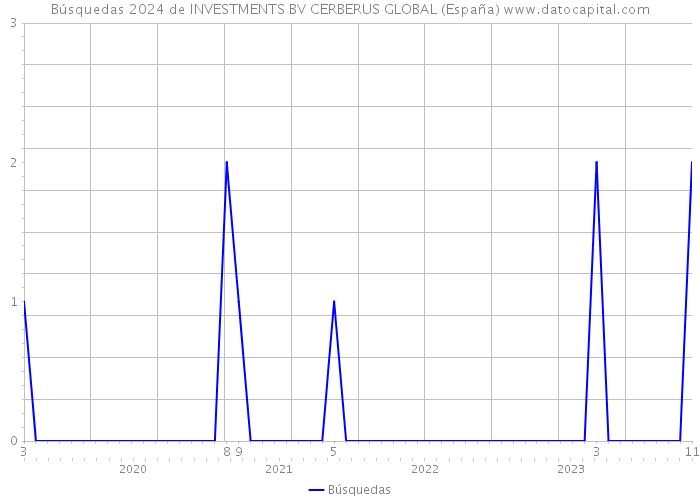 Búsquedas 2024 de INVESTMENTS BV CERBERUS GLOBAL (España) 