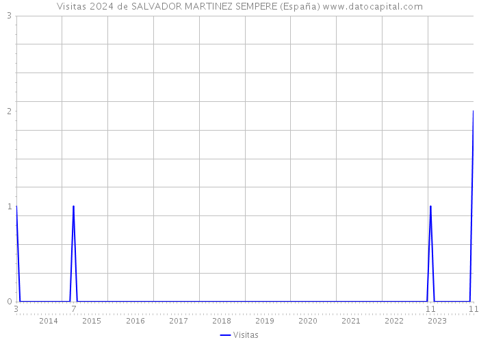 Visitas 2024 de SALVADOR MARTINEZ SEMPERE (España) 