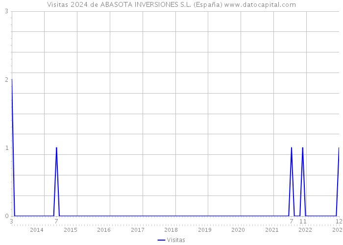 Visitas 2024 de ABASOTA INVERSIONES S.L. (España) 
