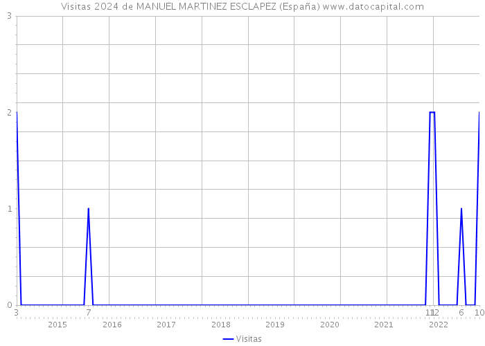 Visitas 2024 de MANUEL MARTINEZ ESCLAPEZ (España) 