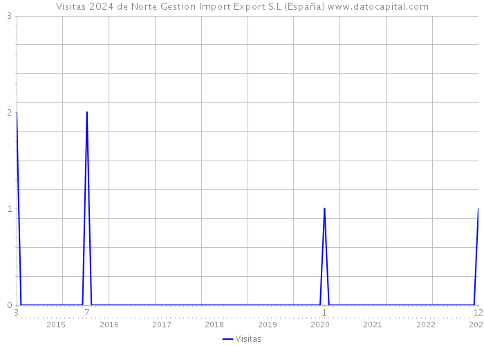 Visitas 2024 de Norte Gestion Import Export S.L (España) 