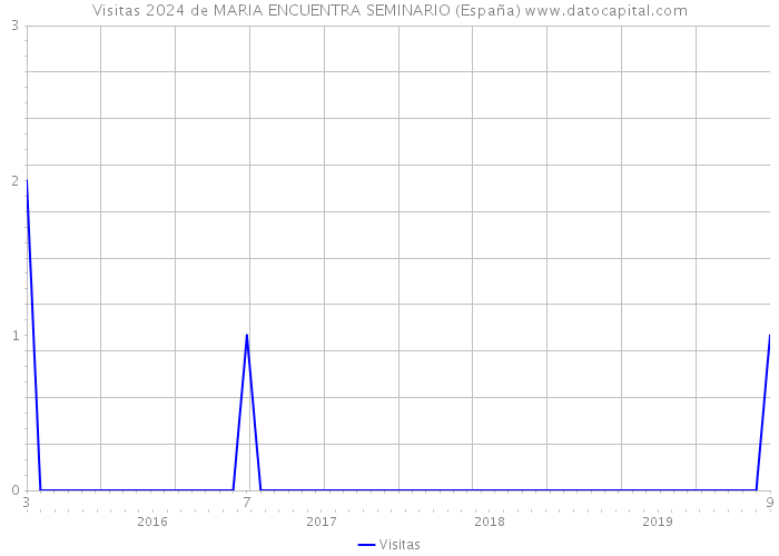 Visitas 2024 de MARIA ENCUENTRA SEMINARIO (España) 