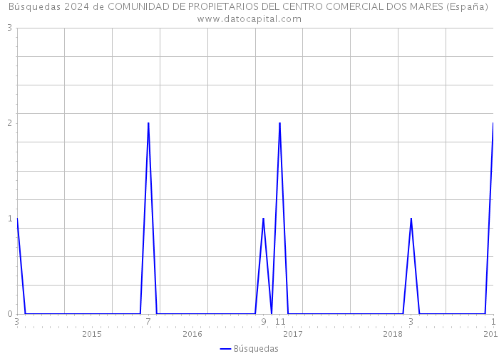 Búsquedas 2024 de COMUNIDAD DE PROPIETARIOS DEL CENTRO COMERCIAL DOS MARES (España) 
