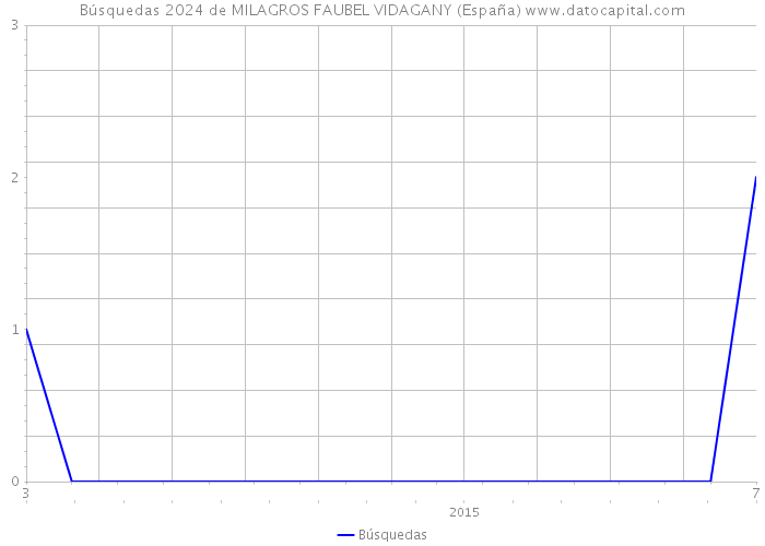 Búsquedas 2024 de MILAGROS FAUBEL VIDAGANY (España) 