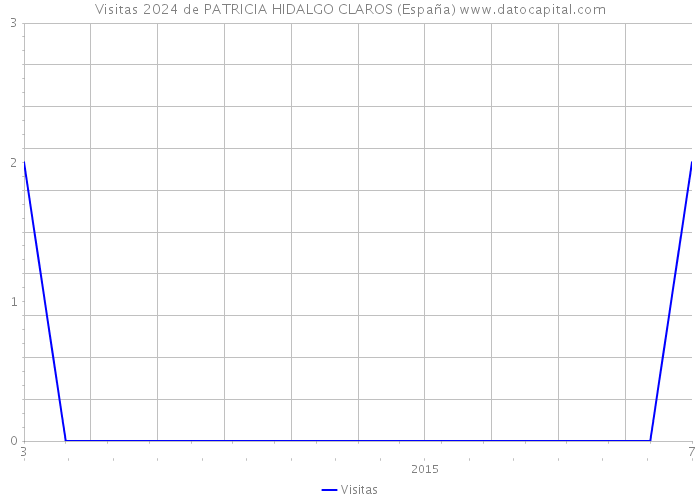 Visitas 2024 de PATRICIA HIDALGO CLAROS (España) 