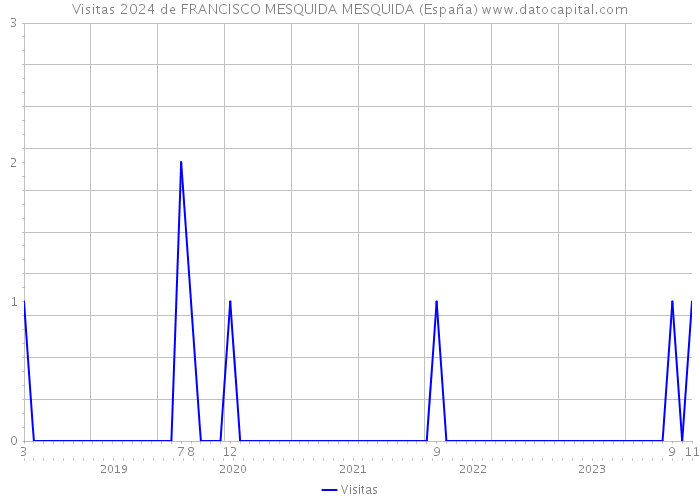 Visitas 2024 de FRANCISCO MESQUIDA MESQUIDA (España) 