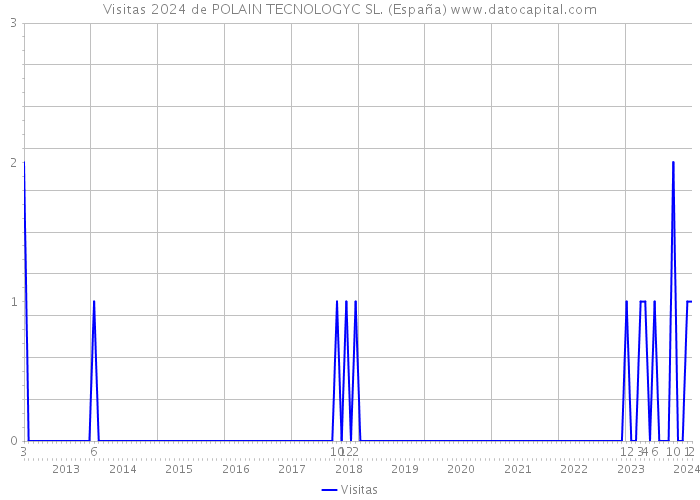 Visitas 2024 de POLAIN TECNOLOGYC SL. (España) 
