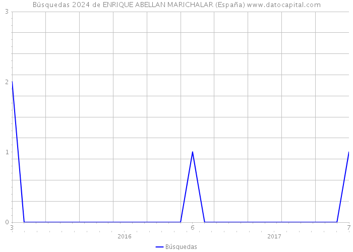 Búsquedas 2024 de ENRIQUE ABELLAN MARICHALAR (España) 
