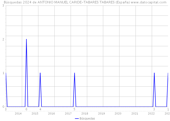 Búsquedas 2024 de ANTONIO MANUEL CARIDE-TABARES TABARES (España) 