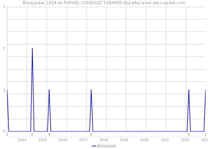 Búsquedas 2024 de RAFAEL GONZALEZ TABARES (España) 