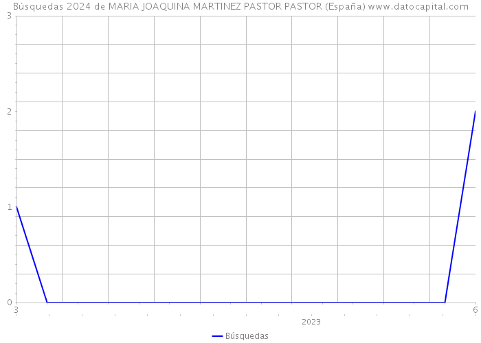 Búsquedas 2024 de MARIA JOAQUINA MARTINEZ PASTOR PASTOR (España) 