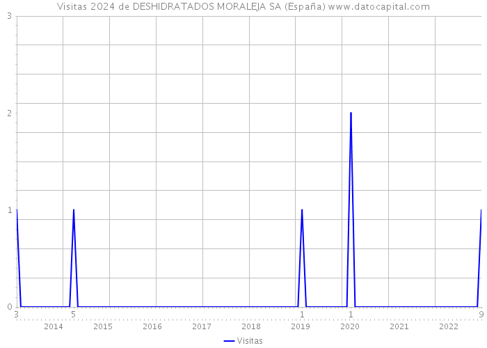 Visitas 2024 de DESHIDRATADOS MORALEJA SA (España) 
