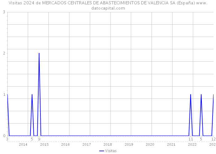 Visitas 2024 de MERCADOS CENTRALES DE ABASTECIMIENTOS DE VALENCIA SA (España) 