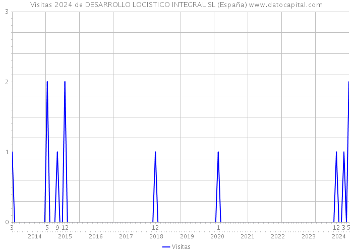 Visitas 2024 de DESARROLLO LOGISTICO INTEGRAL SL (España) 