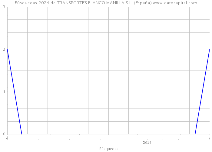 Búsquedas 2024 de TRANSPORTES BLANCO MANILLA S.L. (España) 